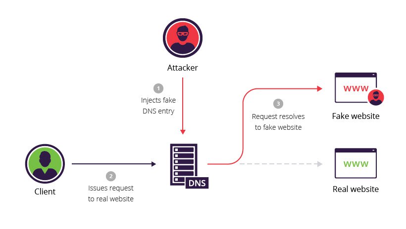 dns_spoofing